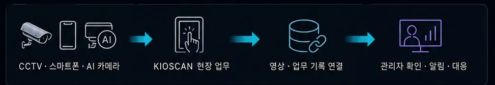 CCTV와 스마트폰, 카메라 입력이 키오스크 현장 업무를 거쳐 기록 연결과 관리자 확인으로 이어지는 흐름 다이어그램