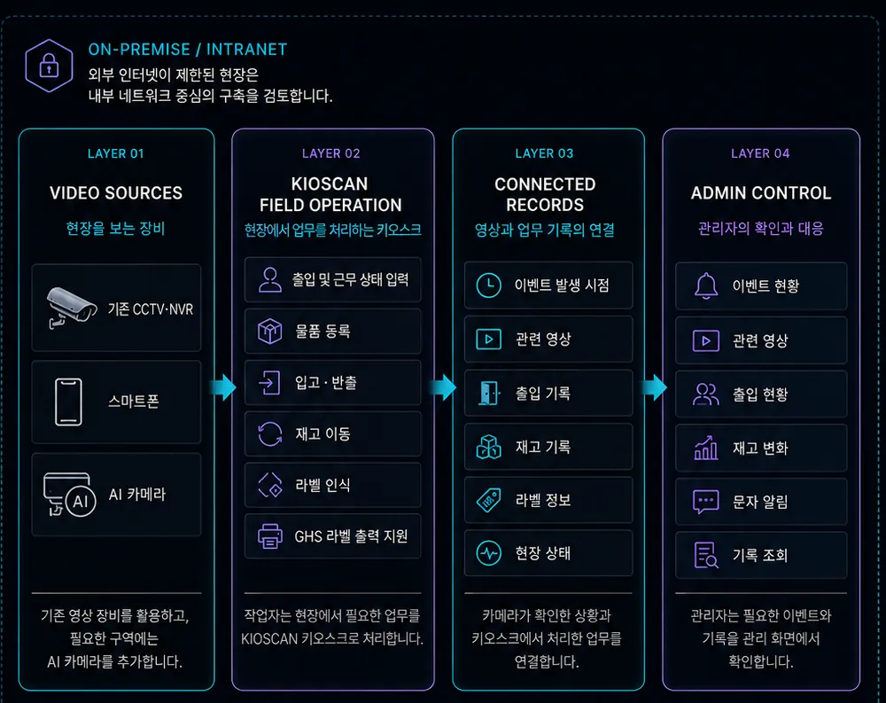 영상 소스, 키오스크 현장 업무, 기록 연결, 관리자 확인 순서로 구성된 네 개 레이어 시스템 구조 다이어그램
