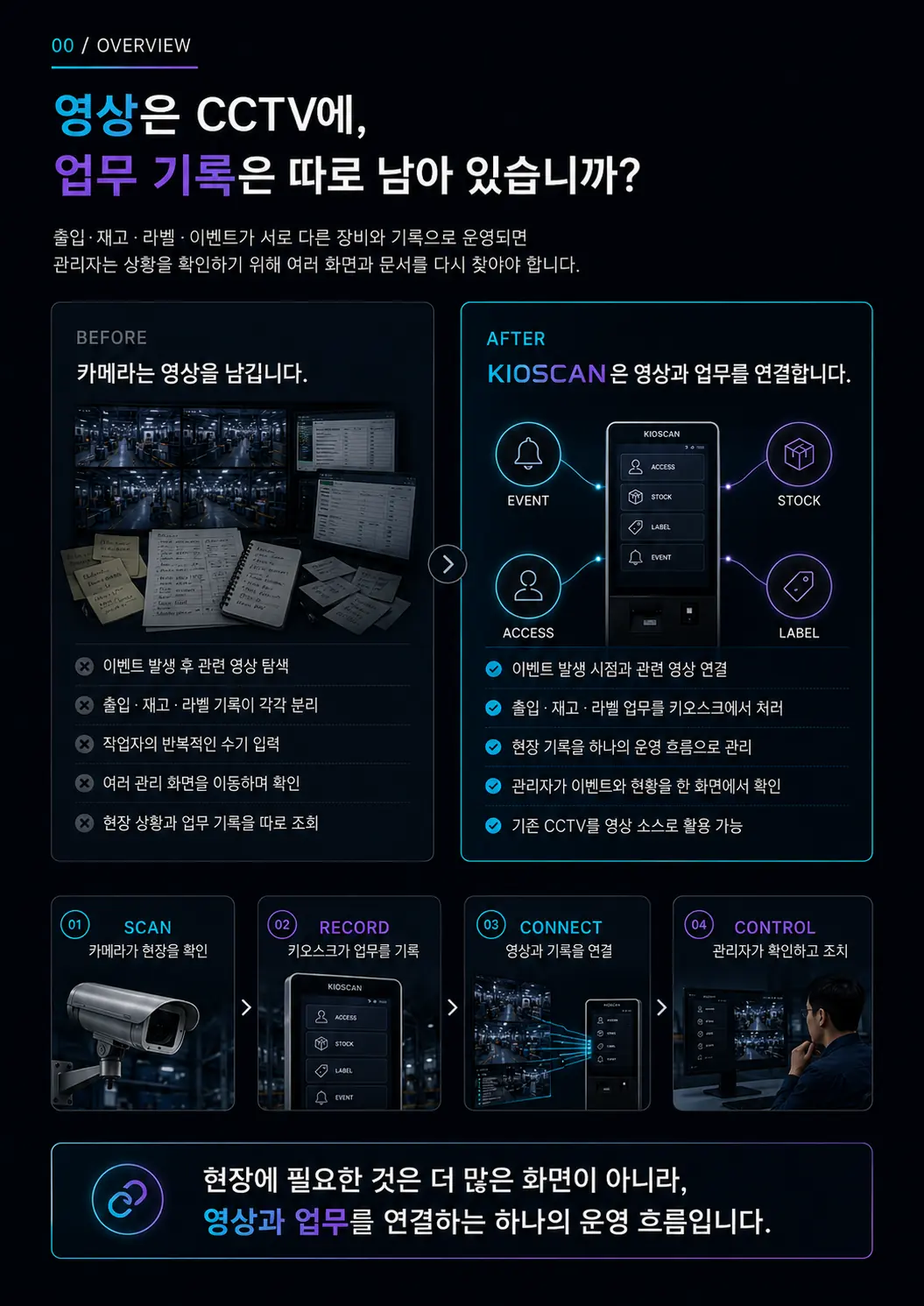 KIOSCAN 브로셔 개요 페이지 구성안 — BEFORE/AFTER 비교와 네 단계 흐름