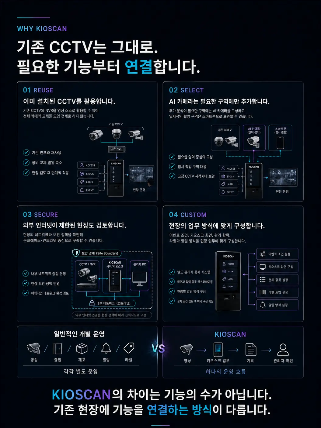 KIOSCAN 브로셔 도입 관점 페이지 구성안 — 기존 인프라 활용, 선택 구성, 보안 환경, 맞춤 구성