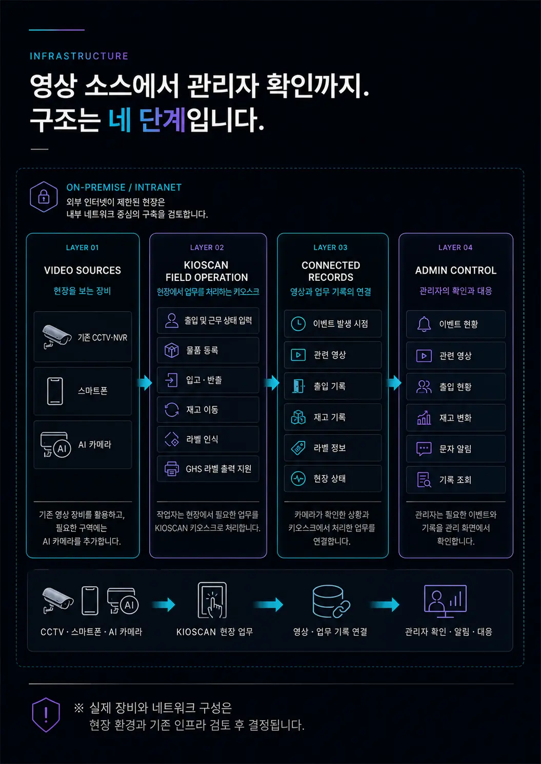 KIOSCAN 브로셔 시스템 구조 페이지 구성안 — 네 개 레이어와 데이터 흐름