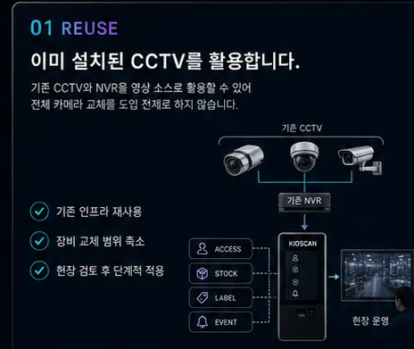 기존 CCTV 세 대와 NVR이 키오스크를 거쳐 현장 운영 화면으로 연결되는 구성 다이어그램