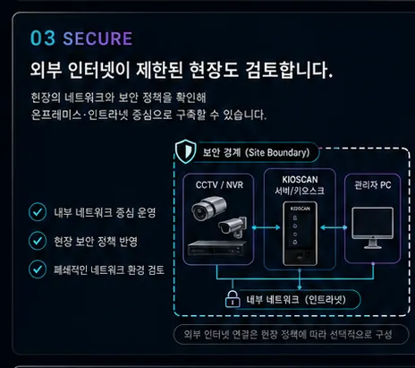 보안 경계 안에서 CCTV와 NVR, 서버형 키오스크, 관리자 PC가 내부 네트워크로 연결된 구성 다이어그램