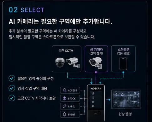 기존 CCTV, 추가 카메라, 스마트폰 촬영이 각각 키오스크로 연결되는 선택 구성 다이어그램