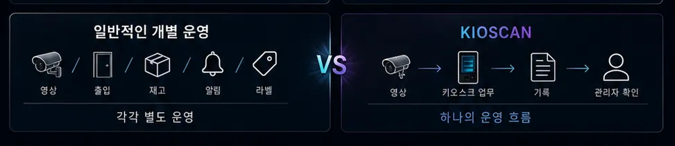 영상·출입·재고·알림·라벨이 각각 따로 운영되는 구조와, 하나의 운영 흐름으로 연결된 KIOSCAN 구조를 비교한 다이어그램