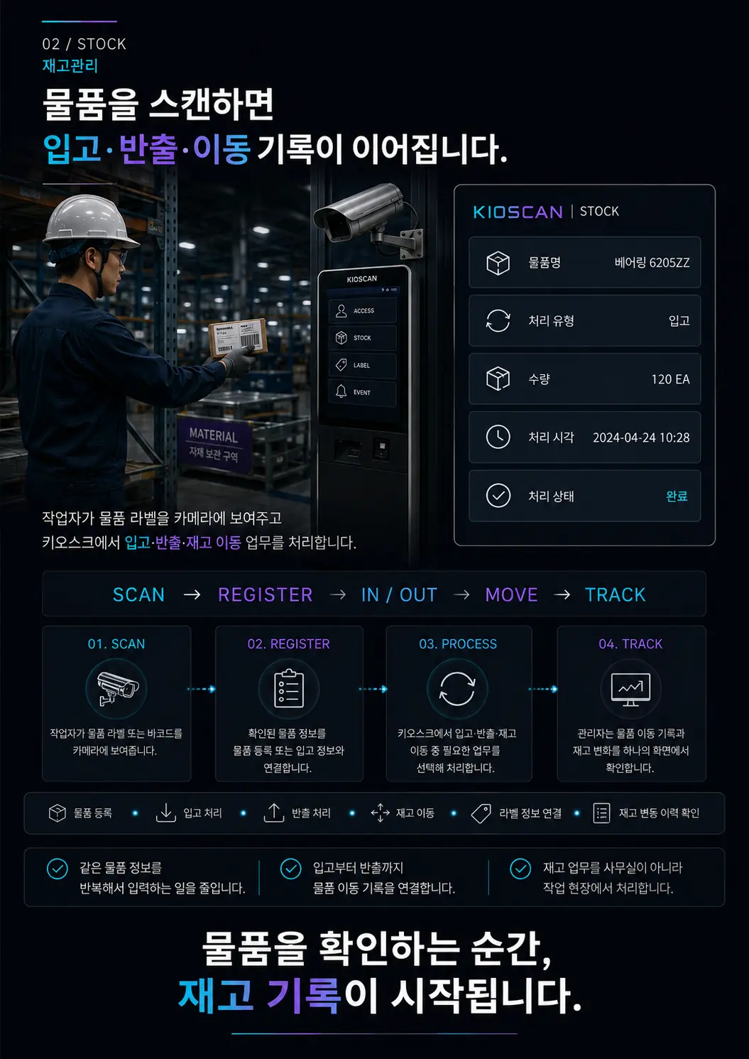 KIOSCAN 브로셔 재고관리 페이지 구성안 — 현장 스캔 장면, 처리 결과 화면, 네 단계 프로세스