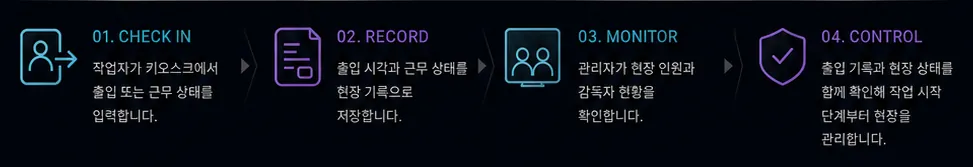 출입 입력, 기록 저장, 현황 확인, 작업 관리 순서로 이어지는 출입 통제 프로세스 다이어그램