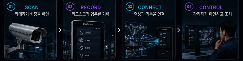 카메라 확인, 키오스크 기록, 영상과 기록 연결, 관리자 확인 순서로 이어지는 네 단계 흐름 다이어그램