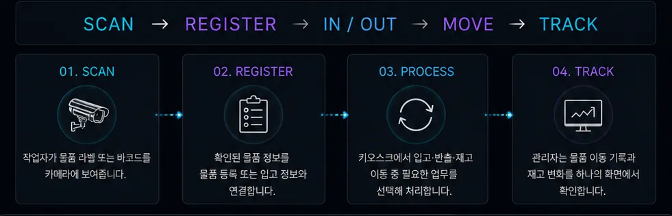 스캔, 등록, 처리, 추적 순서로 이어지는 재고관리 프로세스 다이어그램