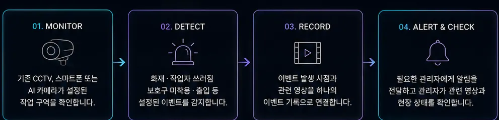 모니터링, 감지, 기록, 알림 및 확인 순서로 이어지는 현장 감시 프로세스 다이어그램