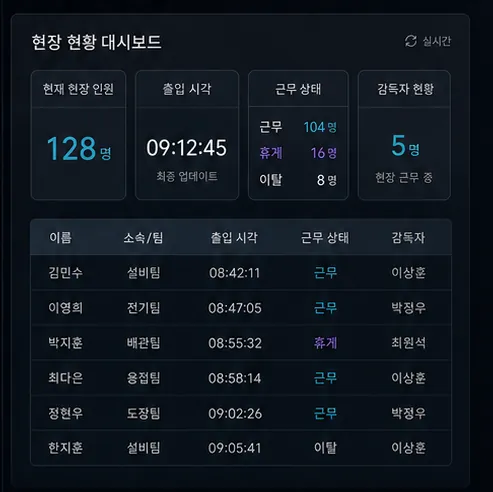 현장 인원, 출입 시각, 근무 상태, 감독자 현황과 상세 목록이 표시된 관리자 대시보드 콘셉트 이미지